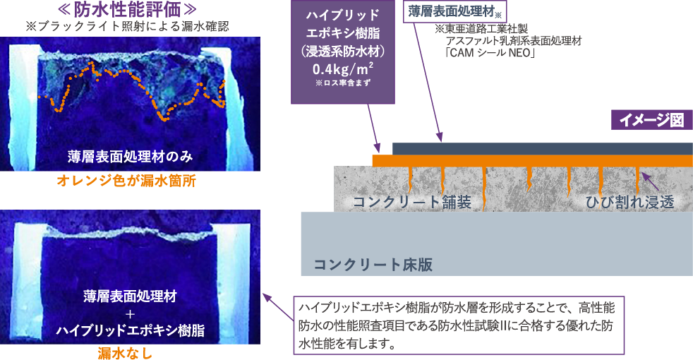 コンクリート舗装が施された床版でも・・・