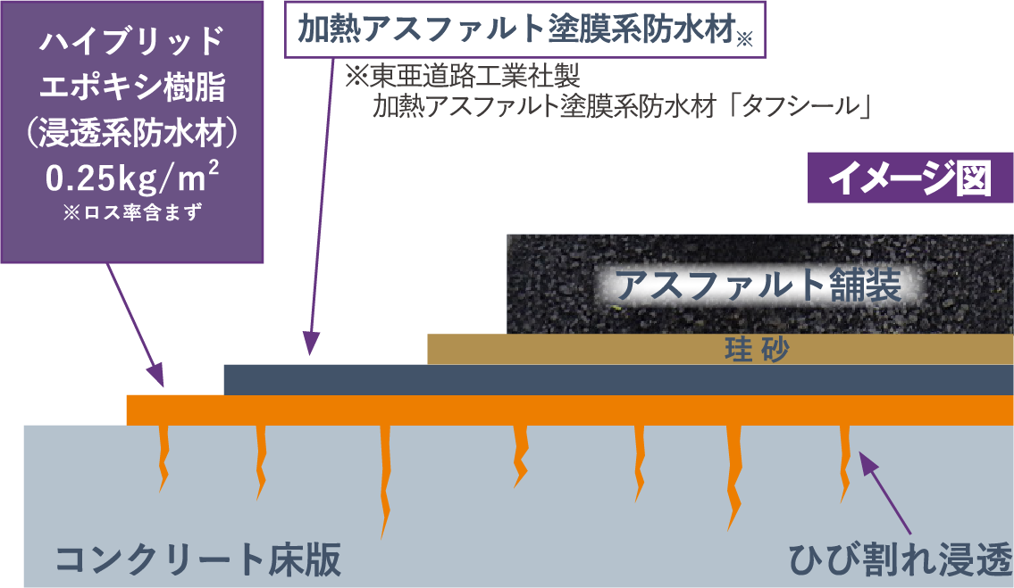 ハイブリッドエポキシ樹脂の塩害対策床版複合防水工法における役割