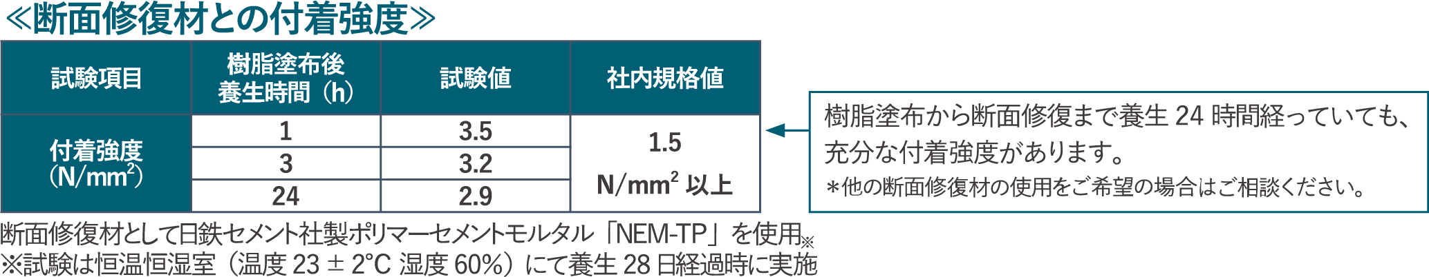 断面修復材との付着強度