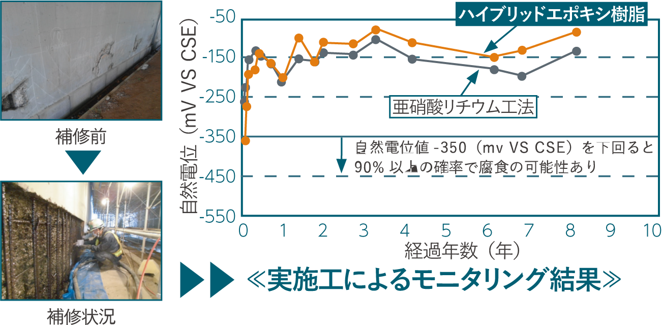 実施工によるモニタリング結果