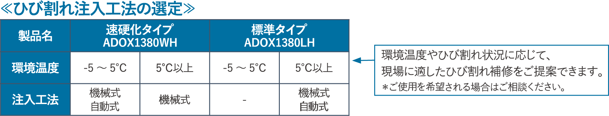 ひび割れ注入工法の選定