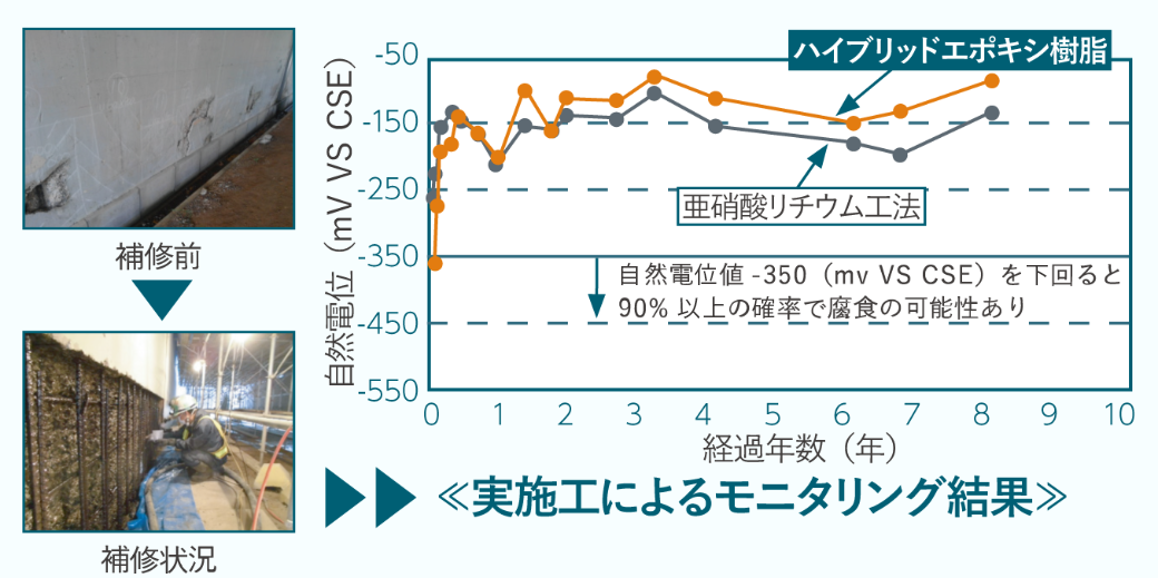 実施工によるモニタリング結果
